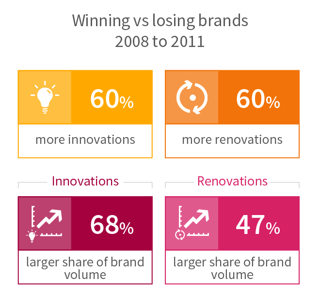 Winning vs losing brands 2008 to 2011