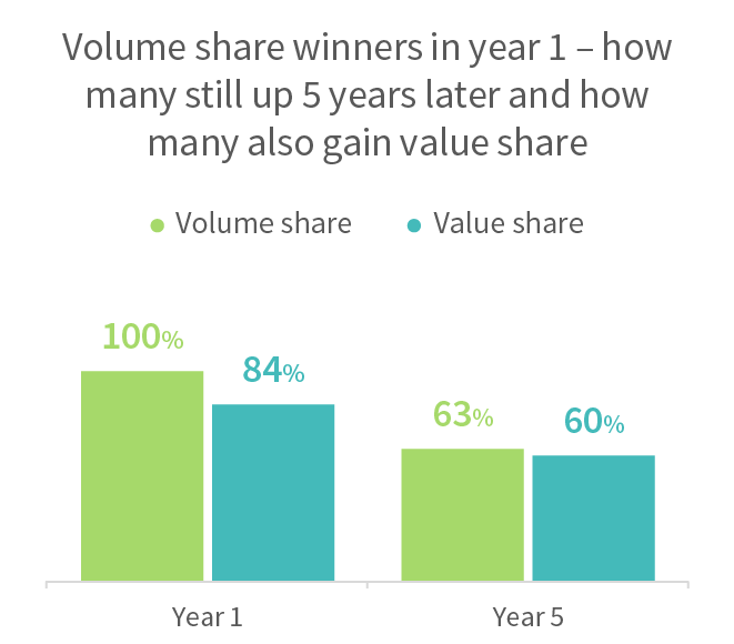 Volume share winners in year 1