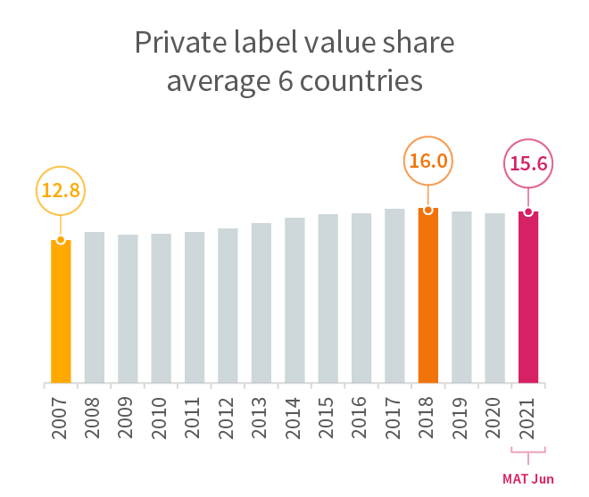 Private label value share