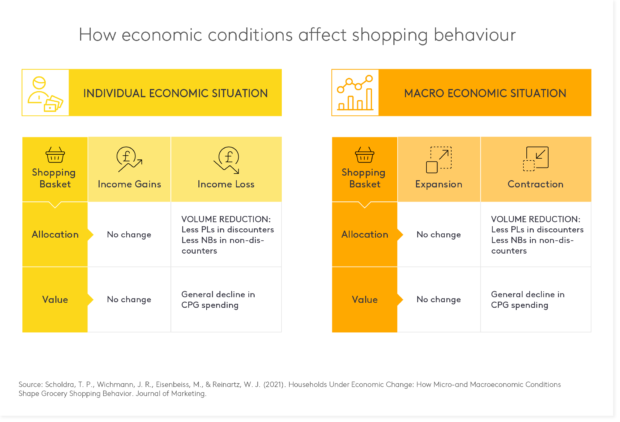How economic conditions affect shopping behaviour