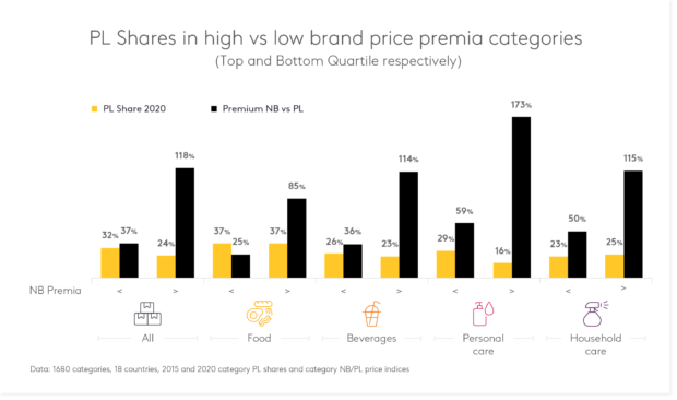 PL Shares in high vs low brand price premia categories 