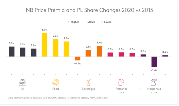 Changes in Brand Price Premia