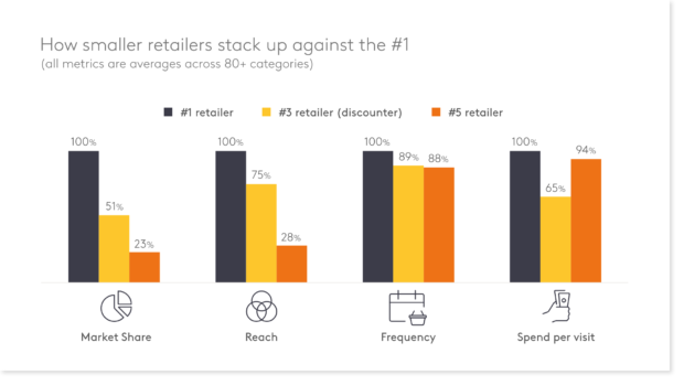 How smaller retailers stack up against the #1