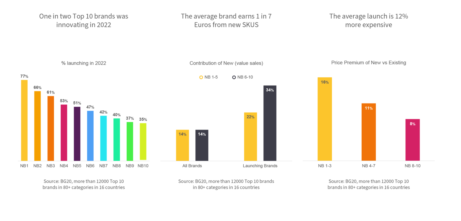 Insights Platform » Brands’ launch activity, new products’ contribution